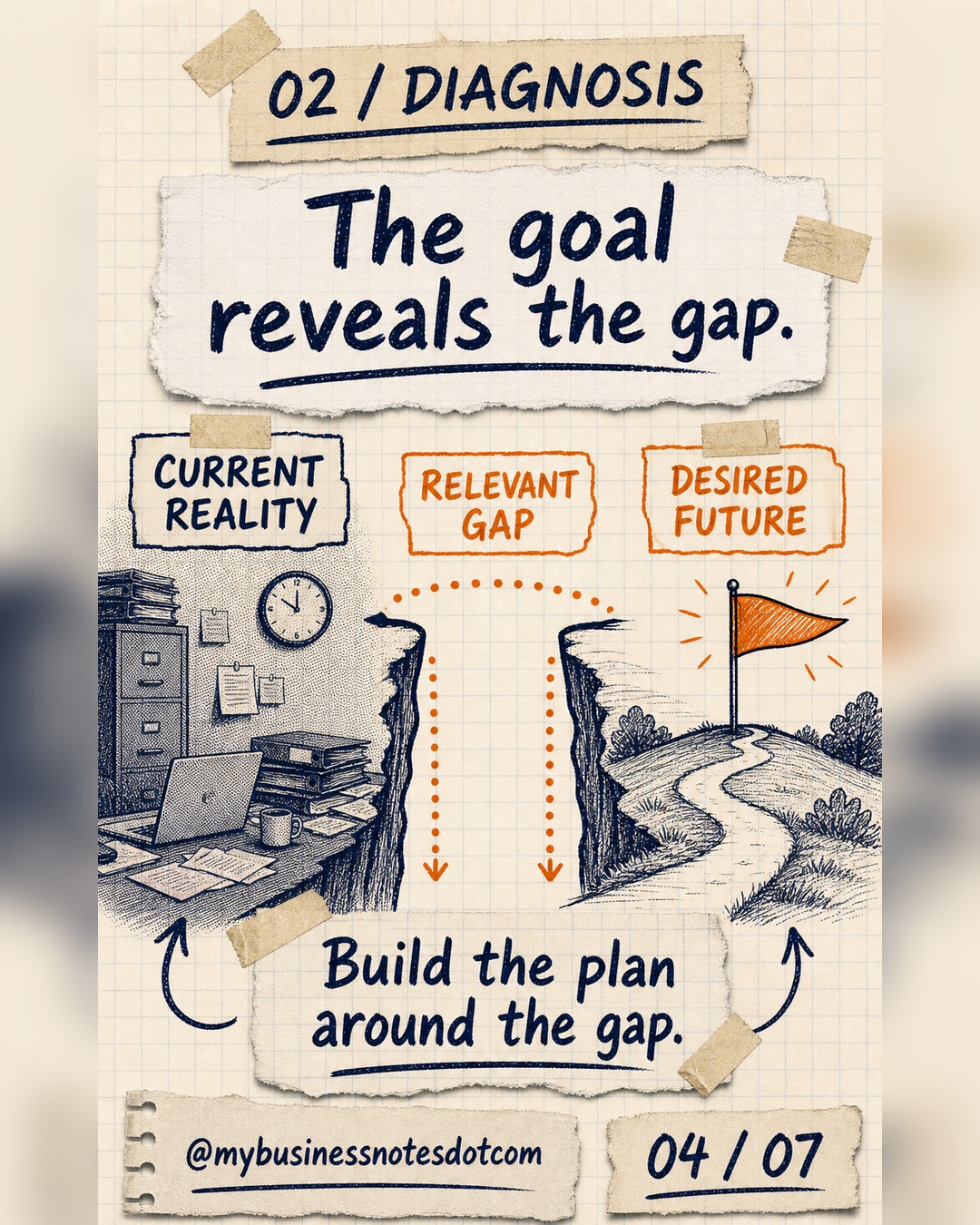 Current reality, relevant gap and desired future.