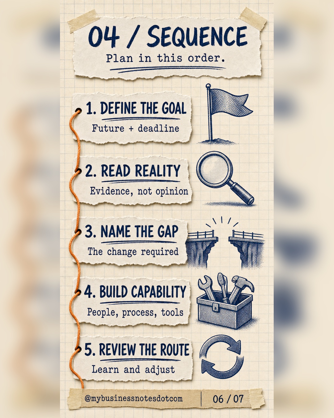 Five-step goal-driven planning sequence.