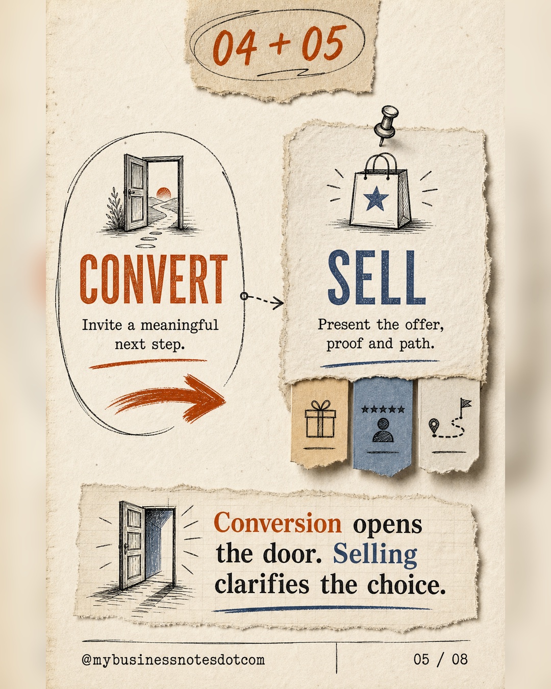 Convert content prompts a next step while sell content clarifies the offer, fit, and proof.