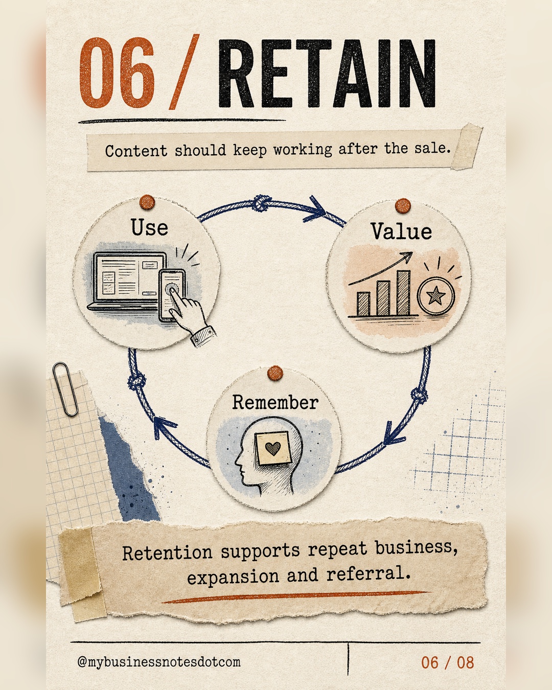 Retain content helps customers use, value, and remember the solution after purchase.