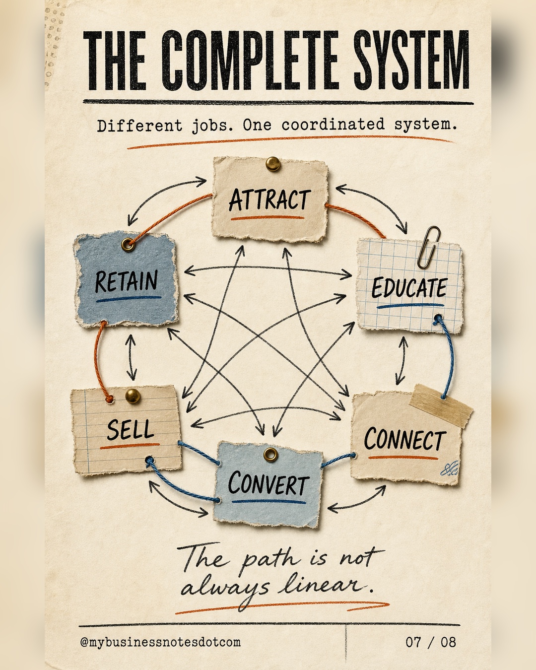 Six content functions work as one coordinated, multidirectional marketing system.