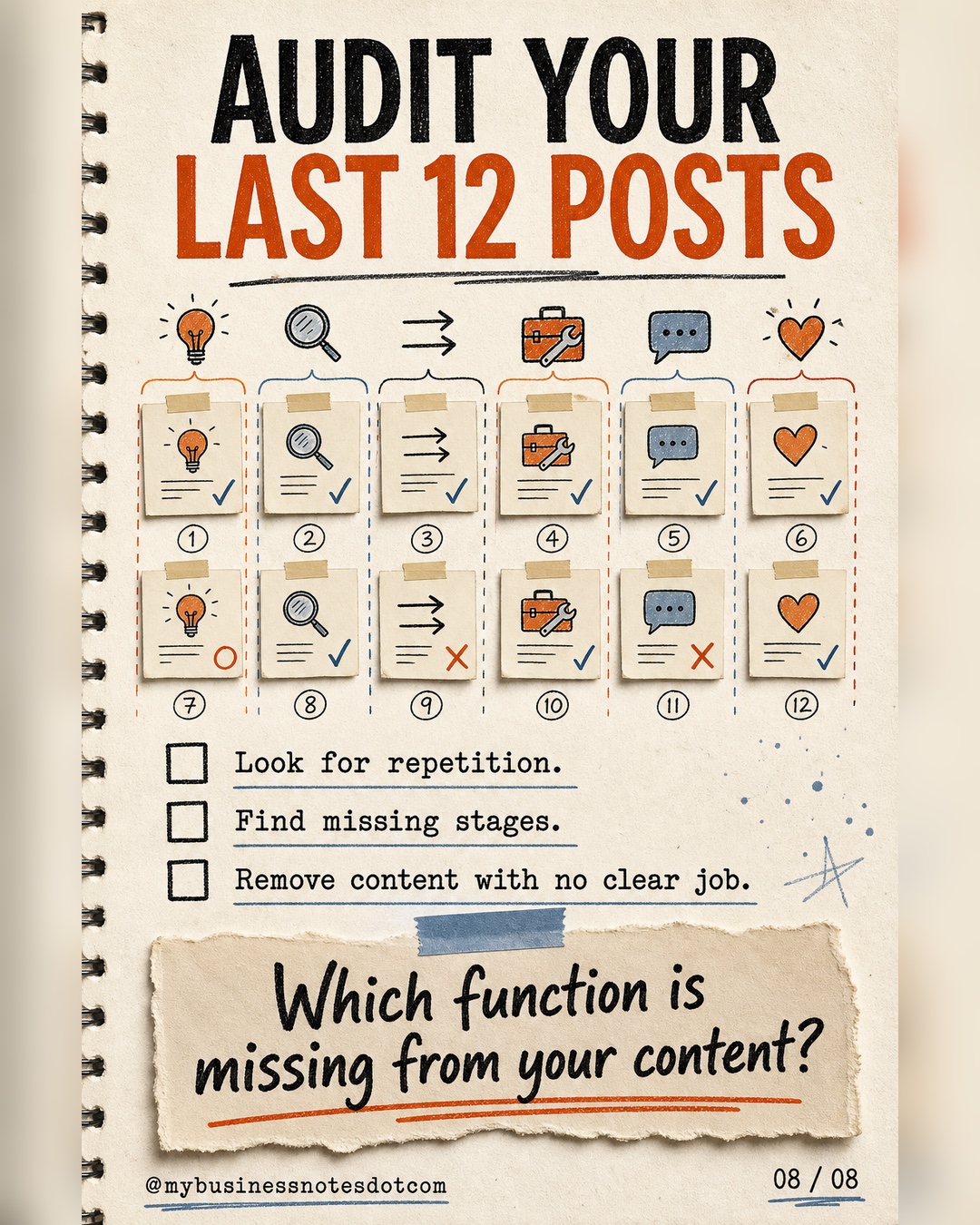 A twelve-post audit reveals repeated, missing, or unclear content functions.