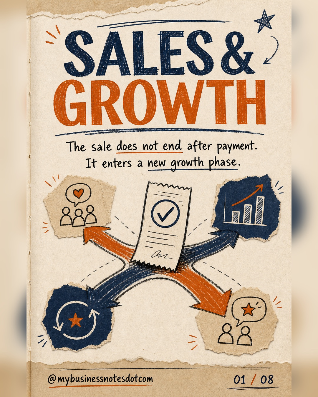 The sale does not end after payment; it enters a new growth phase.