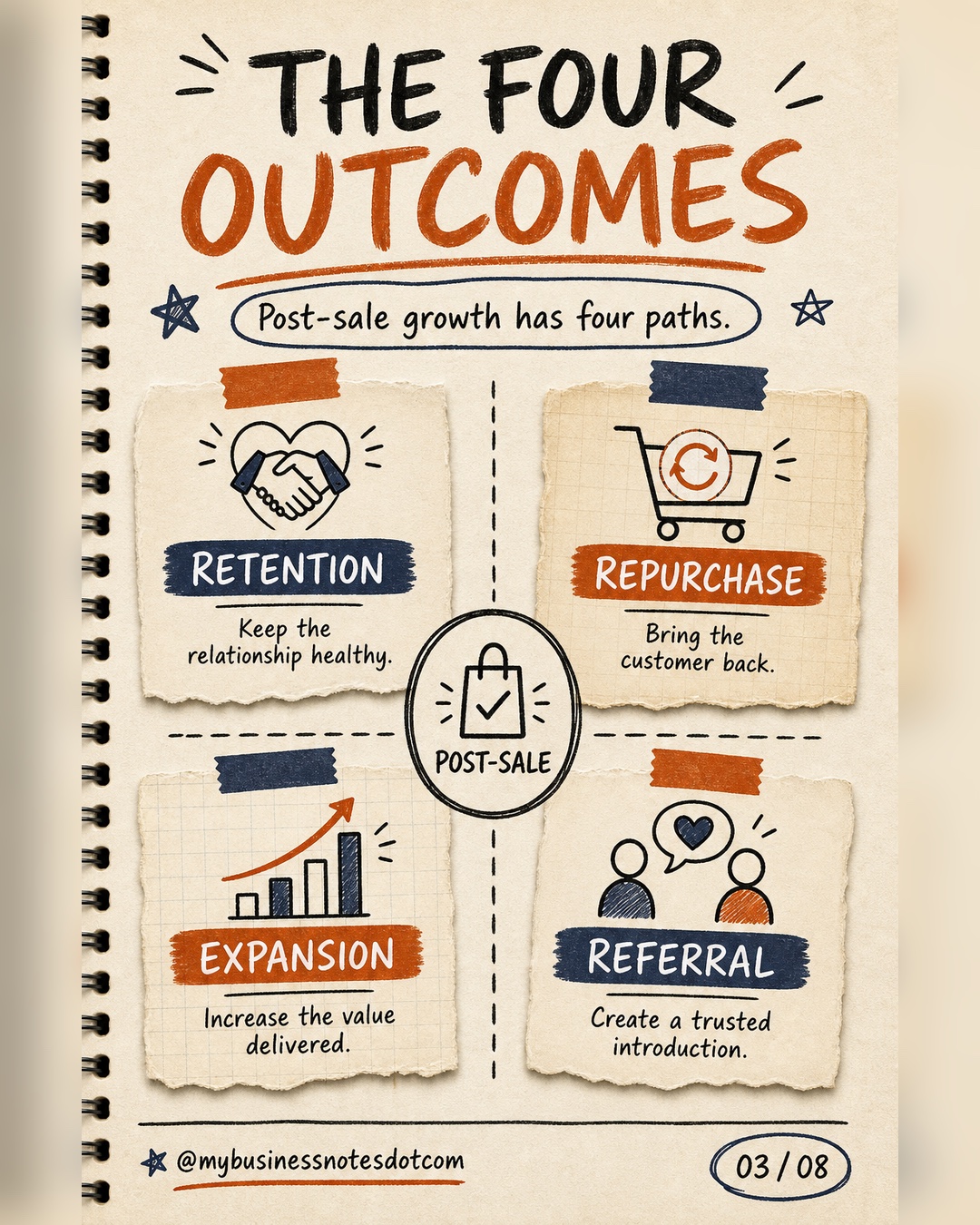 Post-sale growth has four paths: retention, repurchase, expansion, and referral.