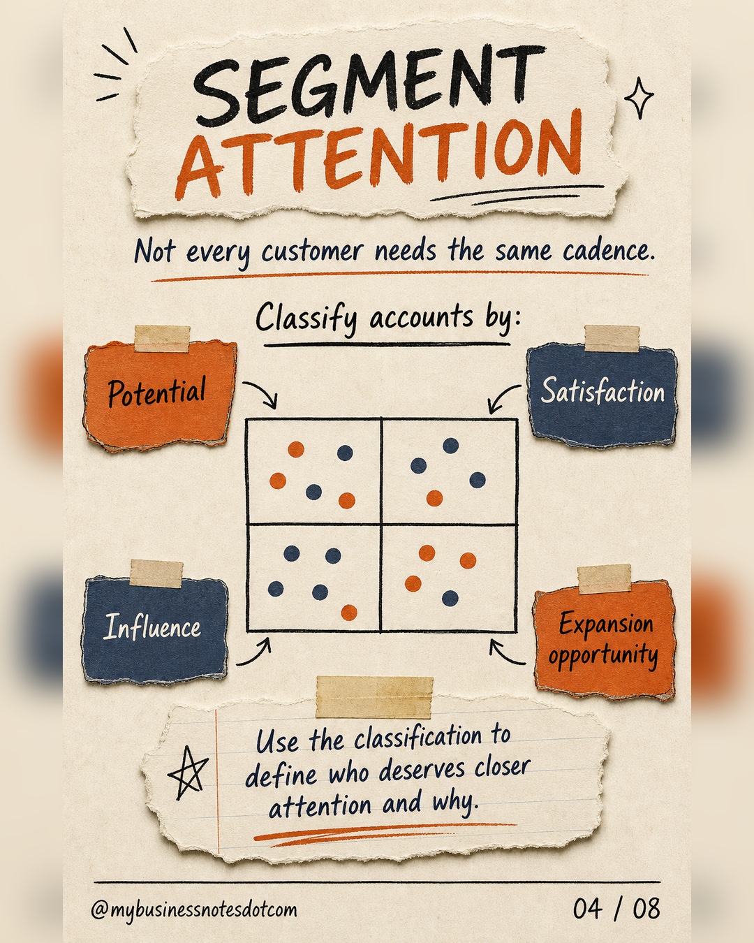 Customer accounts can be prioritized by potential, satisfaction, influence, and expansion opportunity.