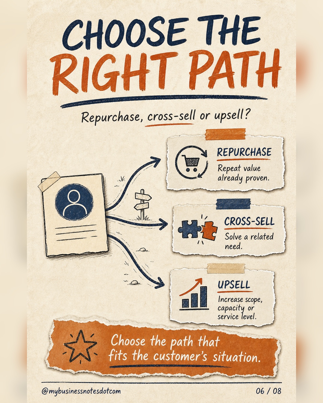 Repurchase repeats proven value, cross-sell solves a related need, and upsell increases scope or capacity.