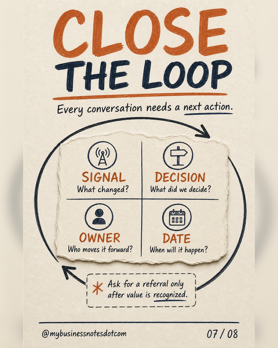 Every customer conversation records a signal, decision, owner, and date.