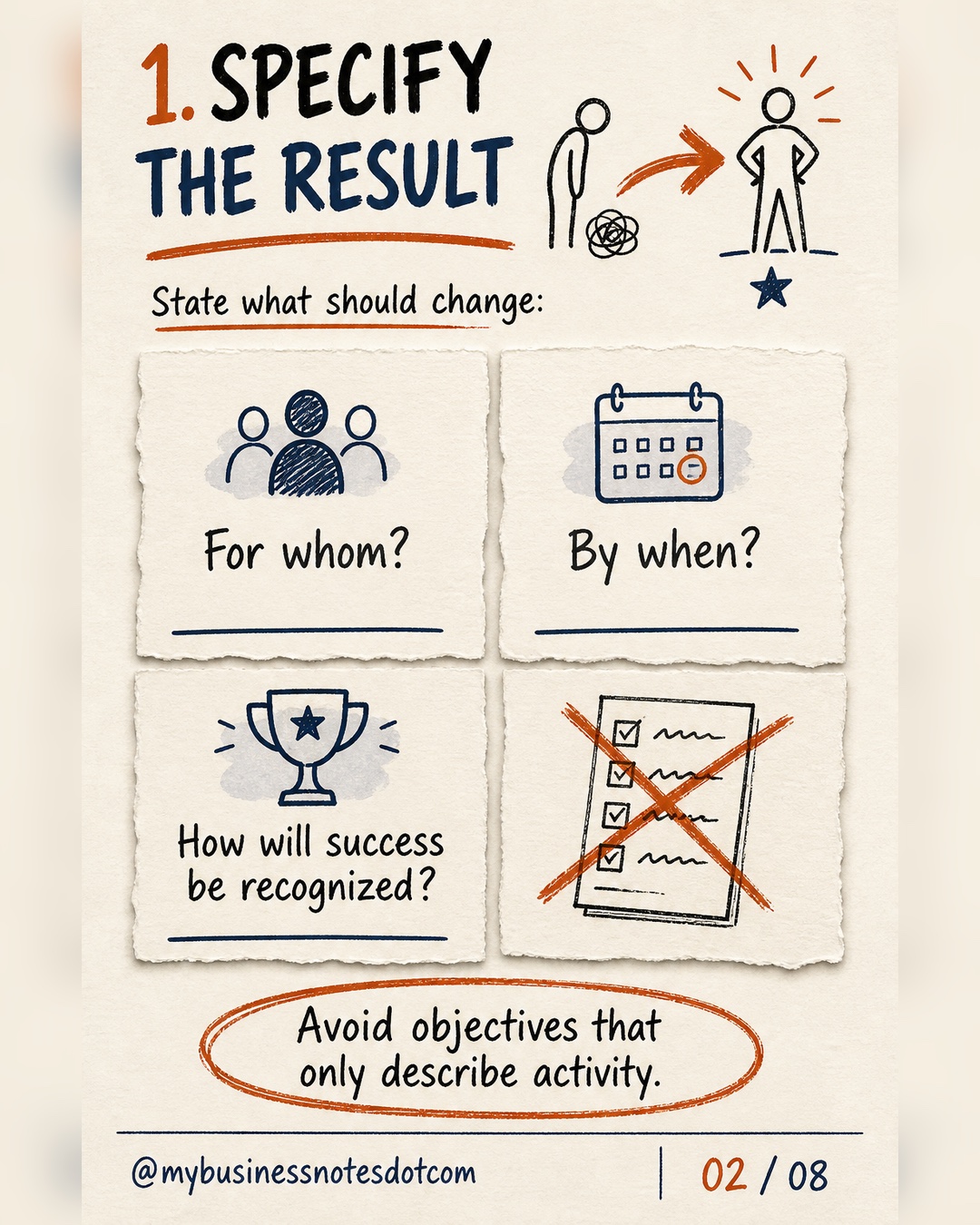 Specify the desired result by defining what changes, for whom, by when, and how success will be recognized.