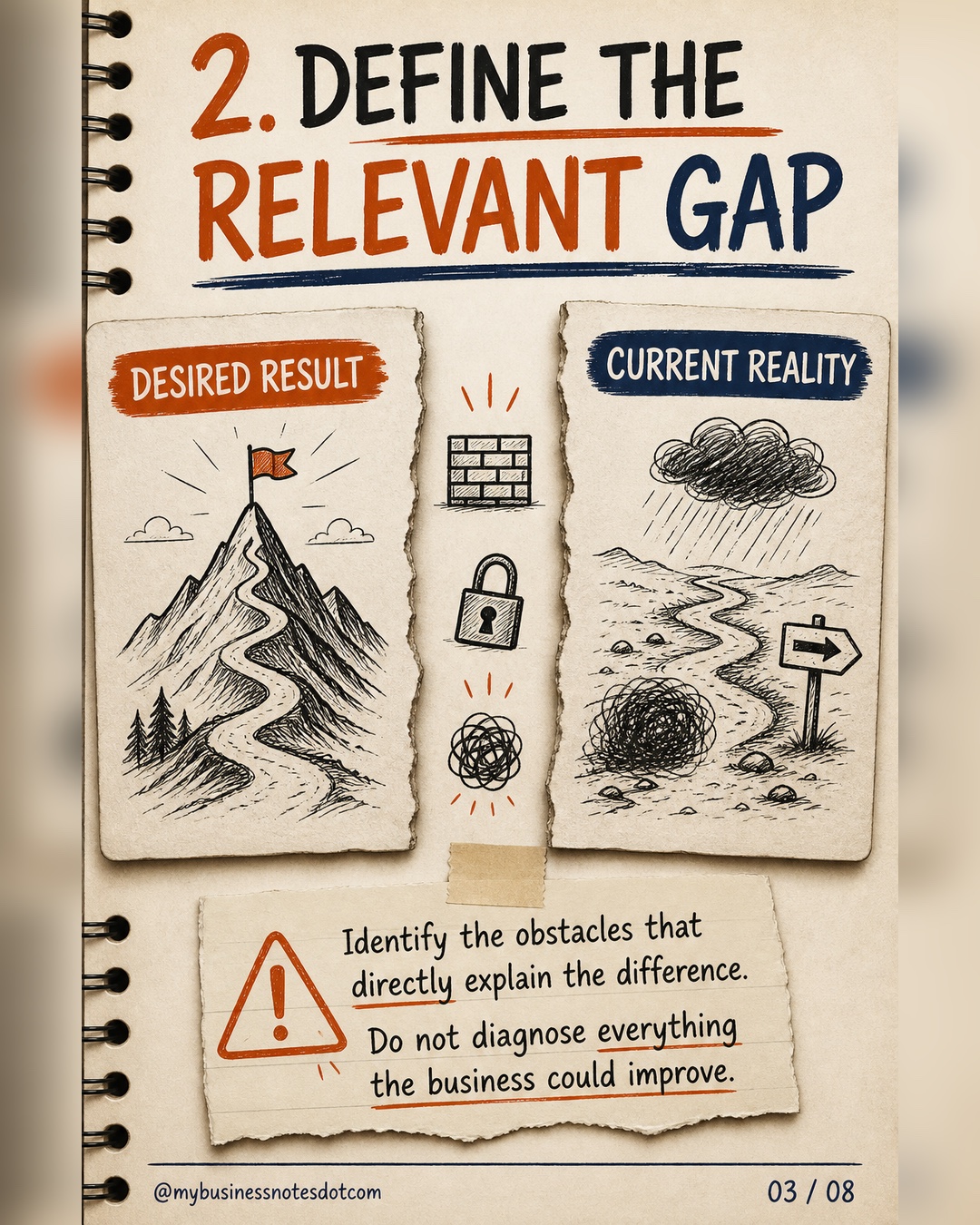Define the relevant gap between the desired result and current reality.