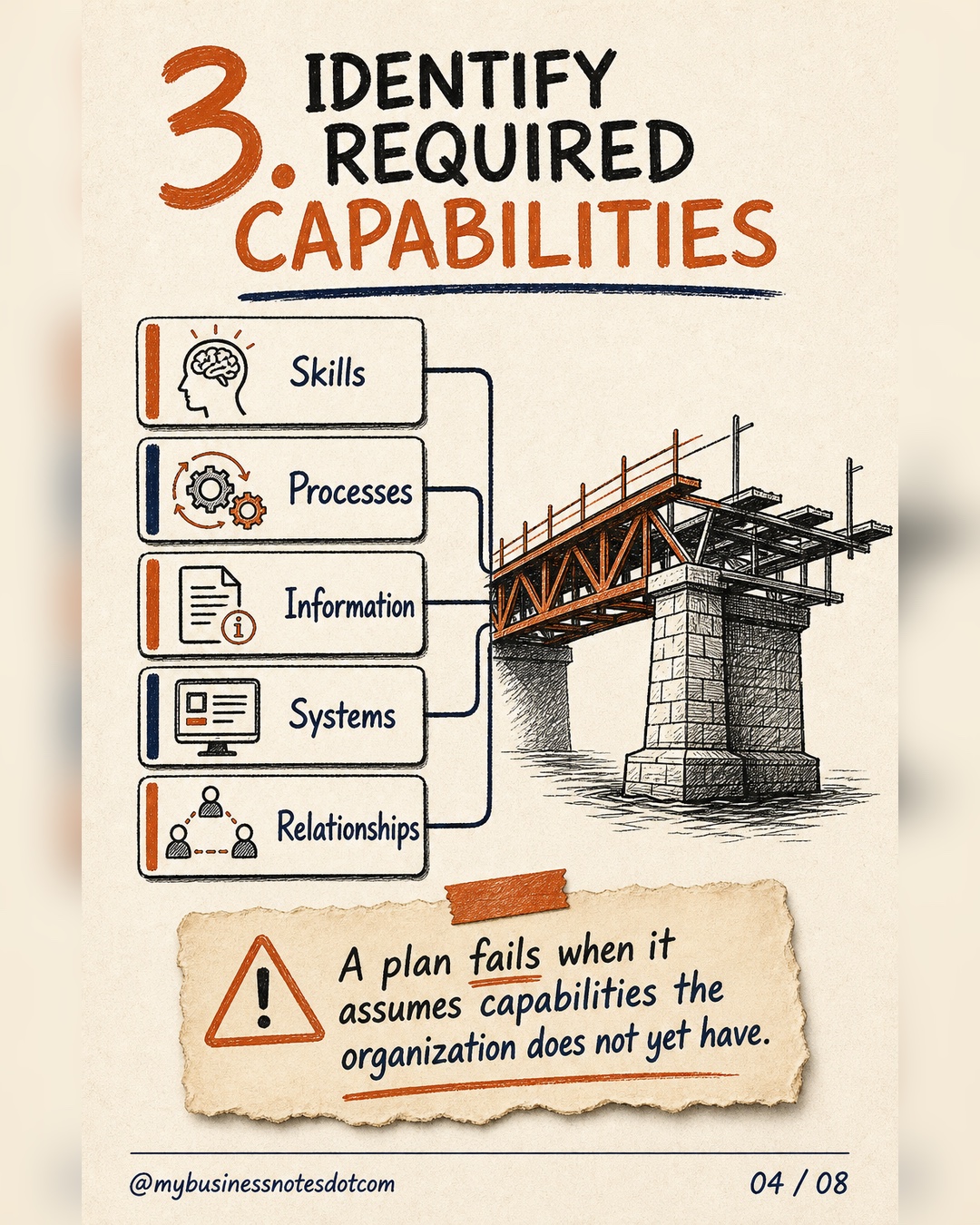 Identify the skills, processes, information, systems, and relationships required for execution.