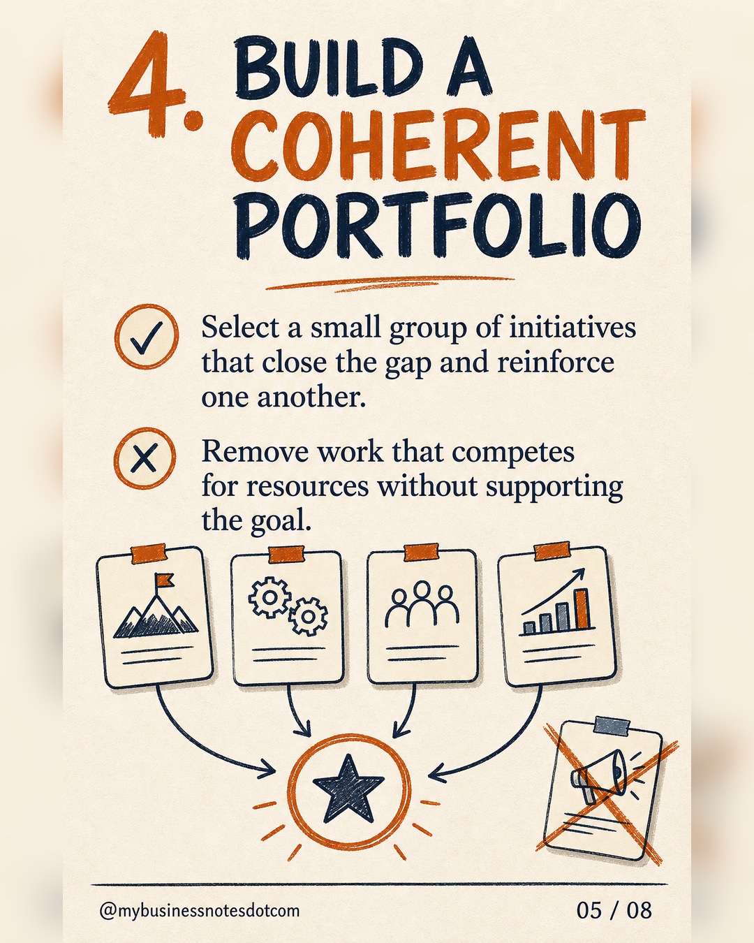 Build a small portfolio of coherent initiatives that close the gap and reinforce one another.