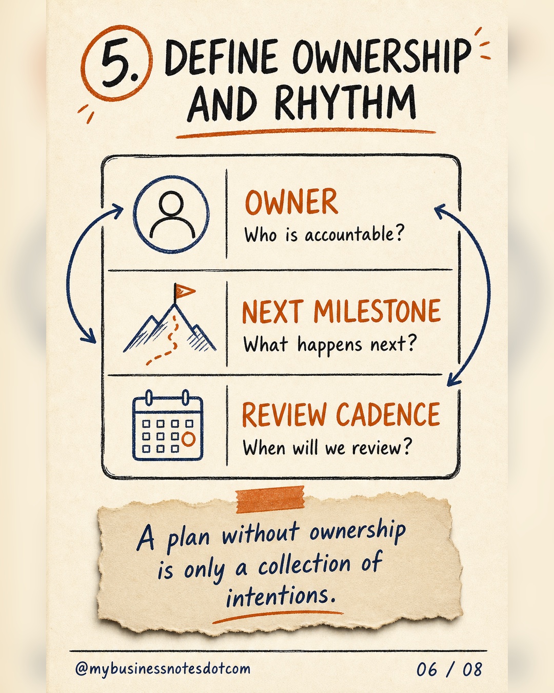 Assign an owner, next milestone, and review cadence to every strategic initiative.