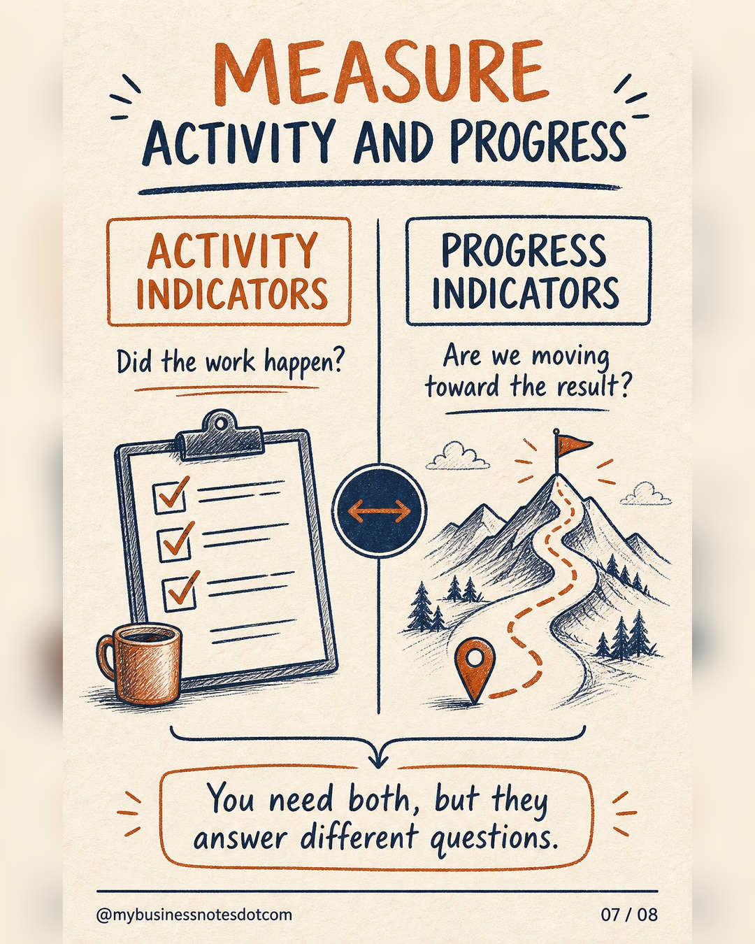Activity indicators confirm that work happened while progress indicators show movement toward the result.