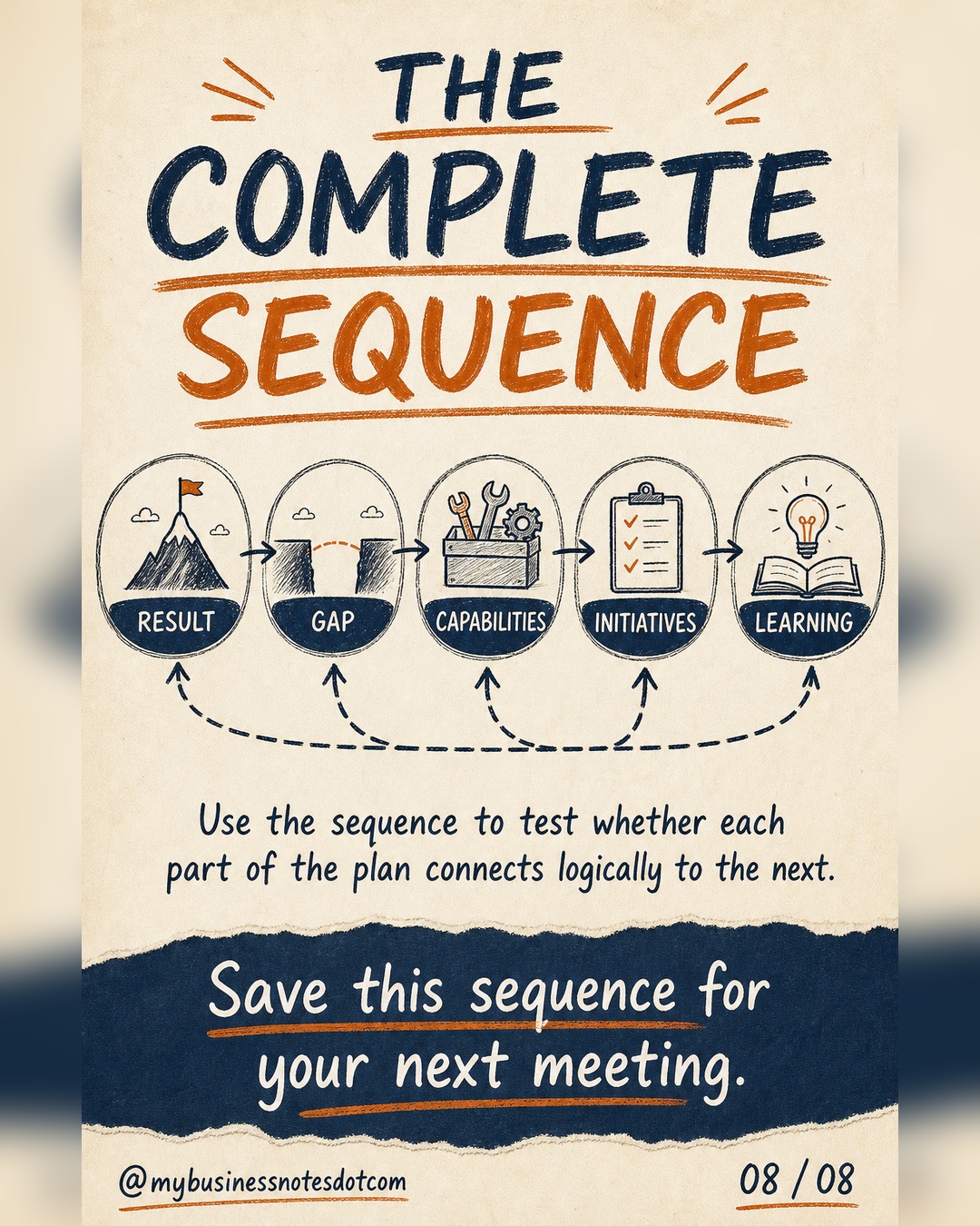 The complete sequence connects result, gap, capabilities, initiatives, and learning.