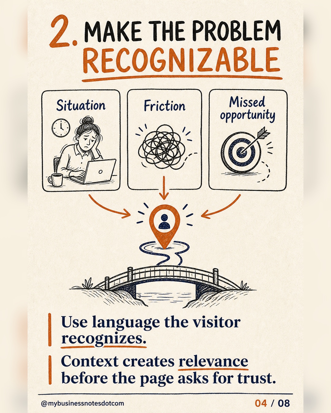 Deuxième fonction de la page : rendre le problème identifiable grâce à des situations familières, des points de friction et des opportunités manquées.