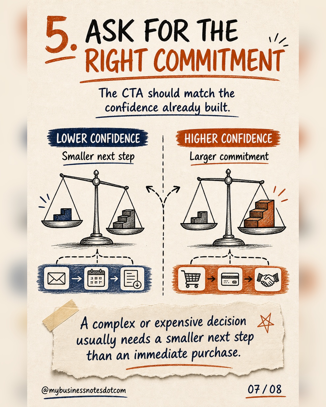 Cinquième fonction de la page : solliciter un engagement proportionnel au niveau de confiance déjà établi.