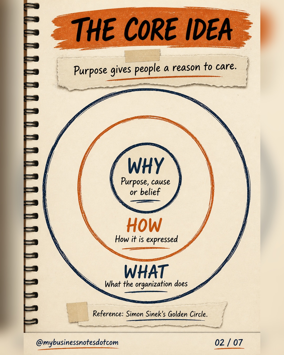 El concepto del Círculo Dorado de Simon Sinek conectando el porqué, el cómo y el qué.