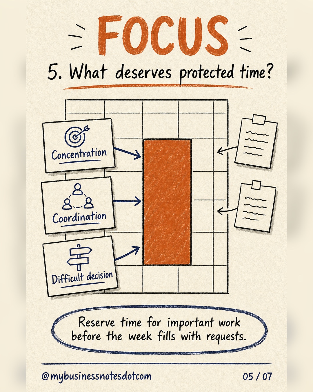 5. What deserves protected time?: Reserve time for the work that requires concentration, coordination or a difficult decision before the week fills with requests.