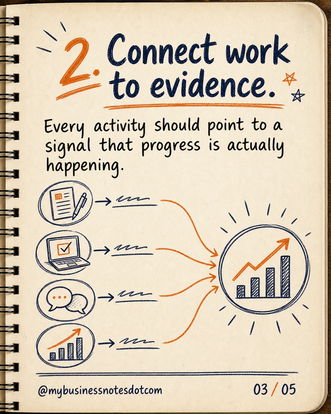 2. Connect work to evidence.: Every activity should point to a signal that progress is actually happening.
