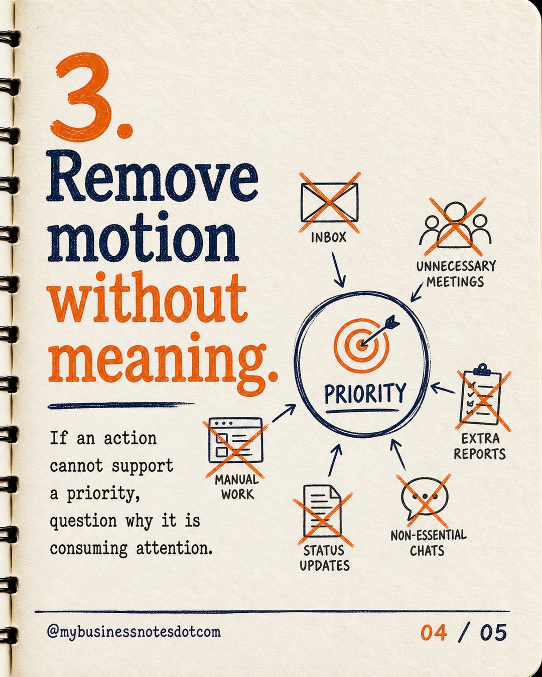 3. Remove motion without meaning.: If an action cannot support a priority, question why it is consuming attention.
