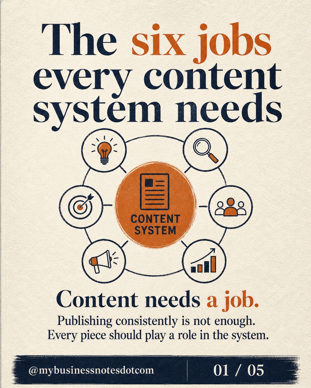 Content needs a job.: Publishing consistently is not enough. Every piece should play a role in the system.
