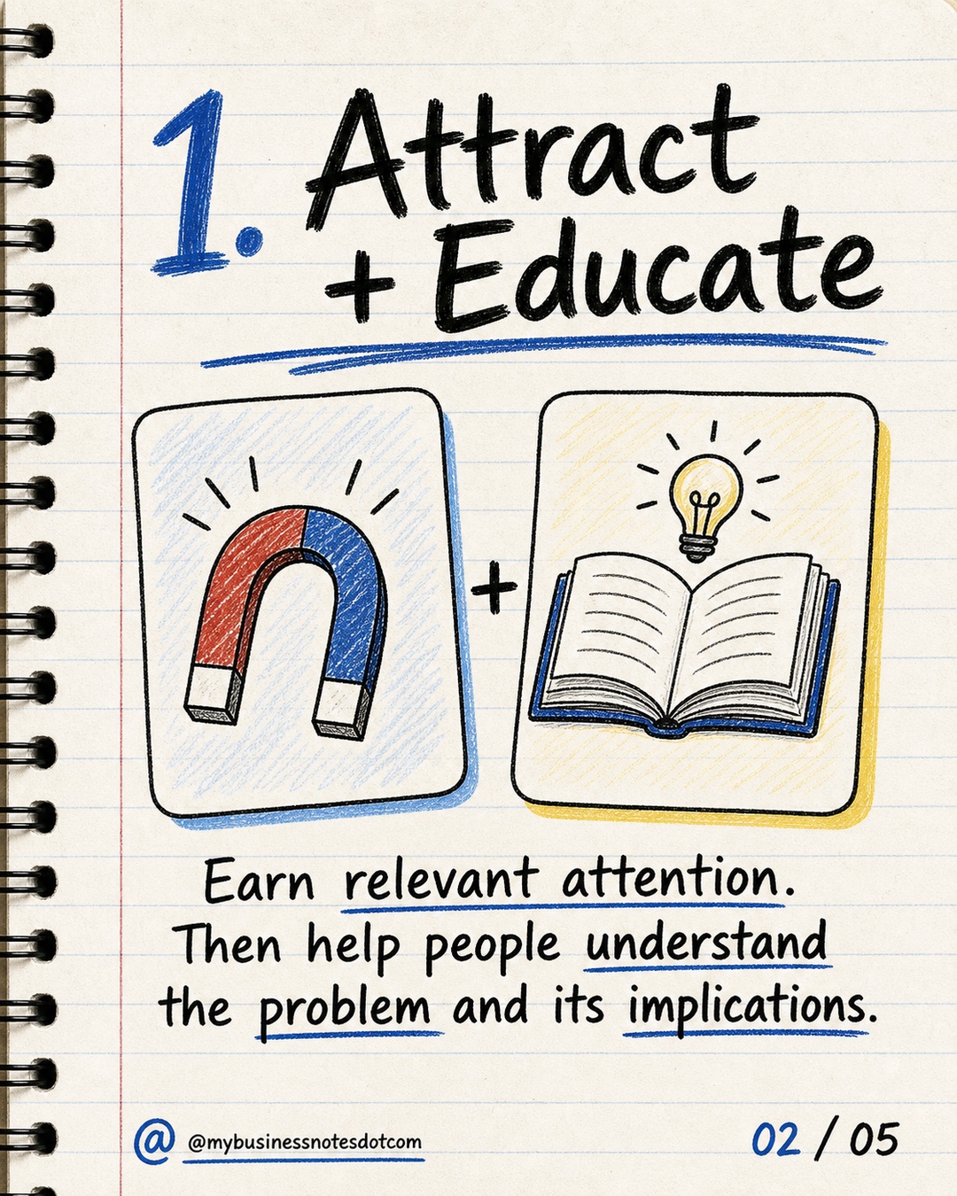 1. Attract + Educate: Earn relevant attention. Then help people understand the problem and its implications.