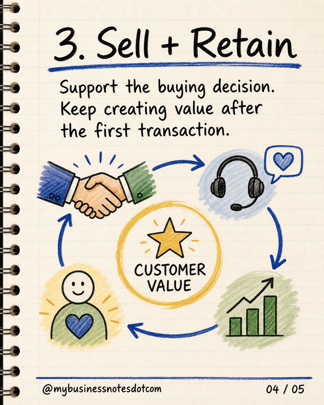 3. Sell + Retain: Support the buying decision. Keep creating value after the first transaction.