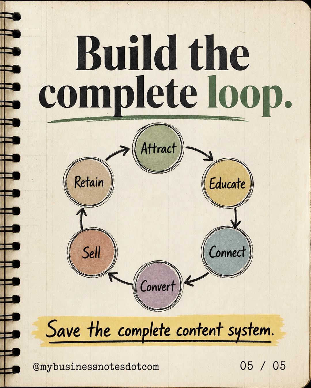 Build the complete loop.: Attract. Educate. Connect. Convert. Sell. Retain.