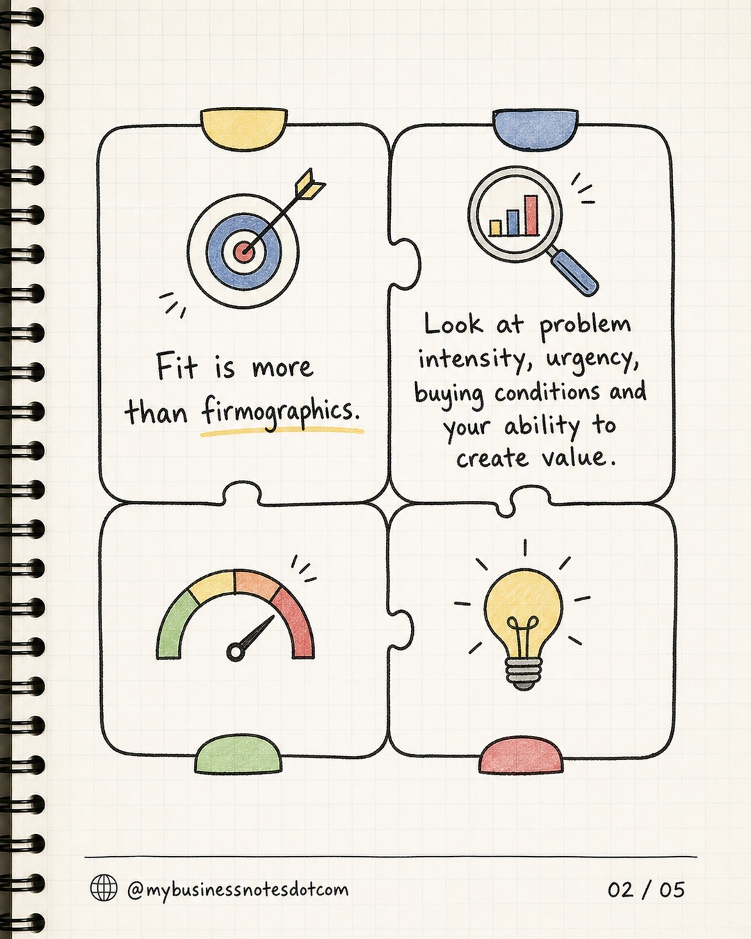 Fit is more than firmographics.: Look at problem intensity, urgency, buying conditions and your ability to create value.