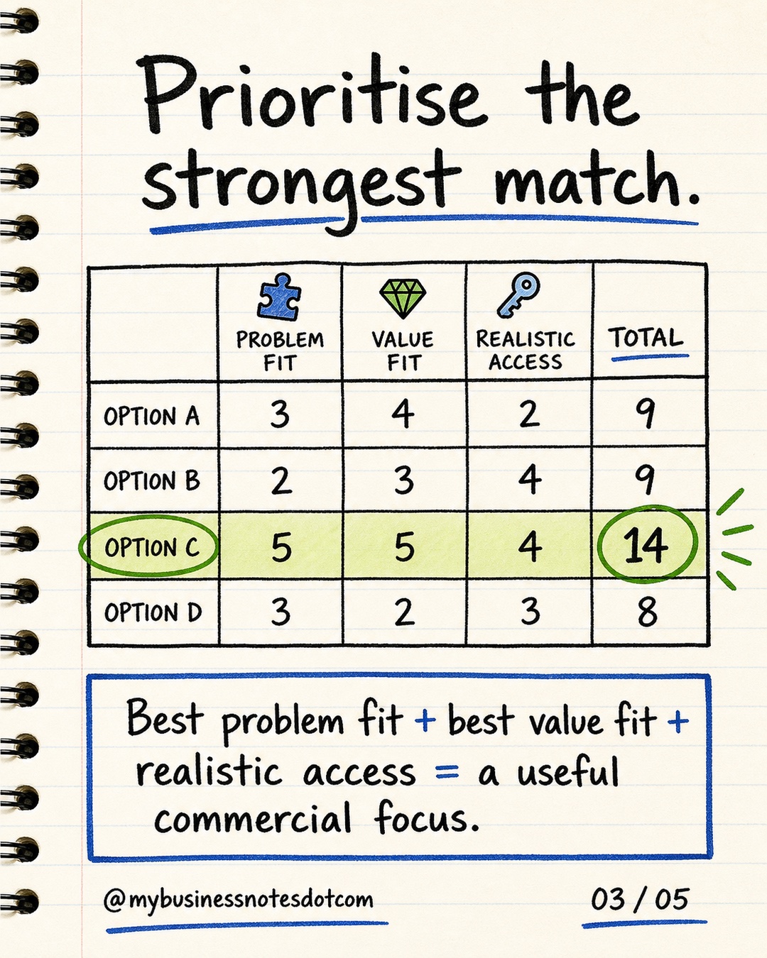 Prioritise the strongest match.: Best problem fit + best value fit + realistic access = a useful commercial focus.