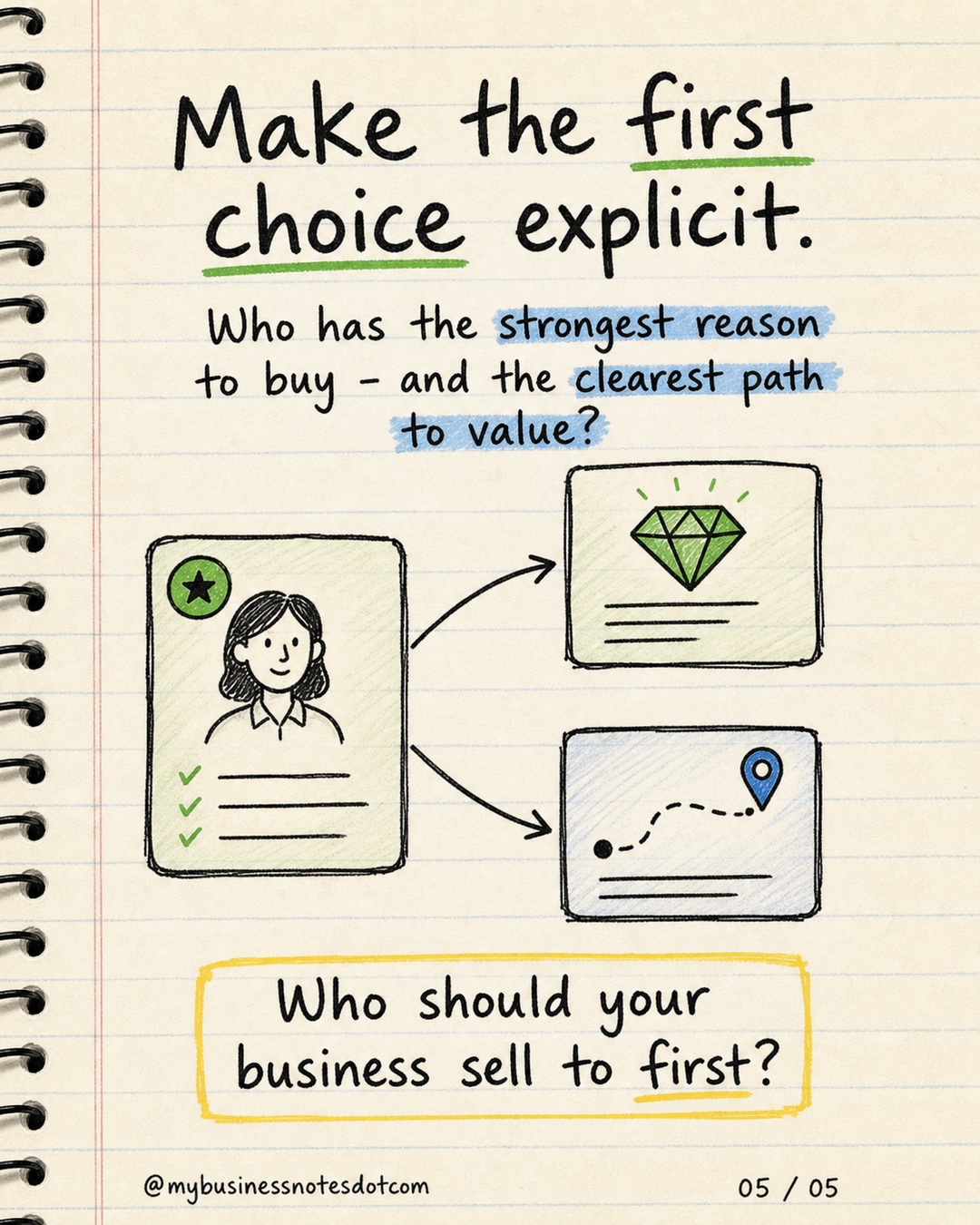 Make the first choice explicit.: Who has the strongest reason to buy - and the clearest path to value?