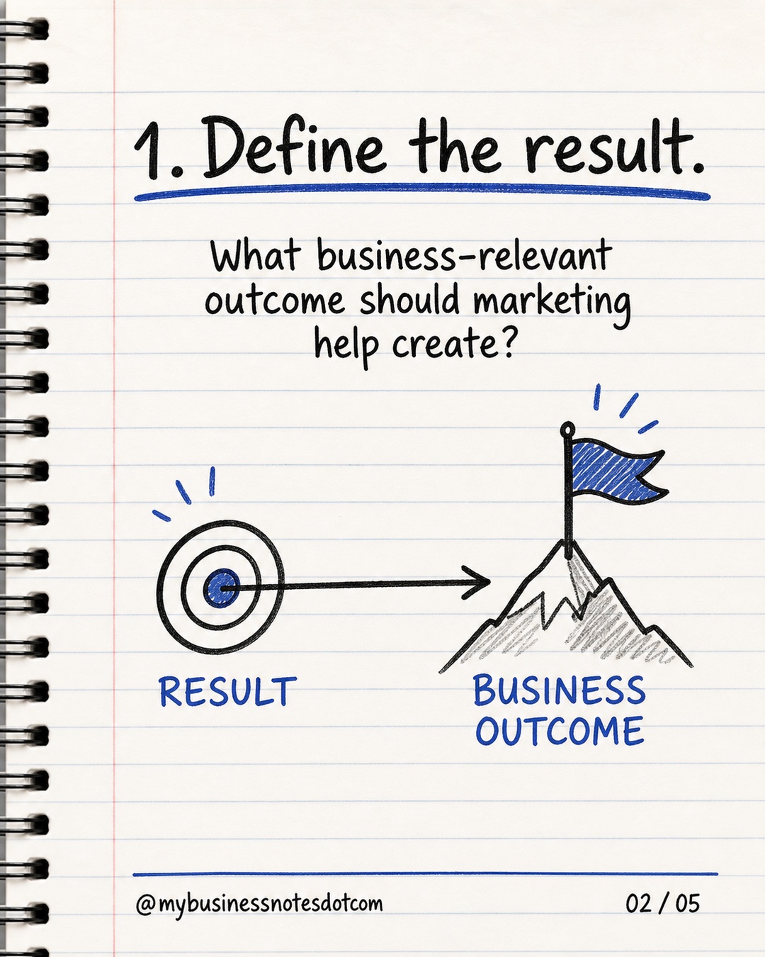 1. Define the result.: What business-relevant outcome should marketing help create?