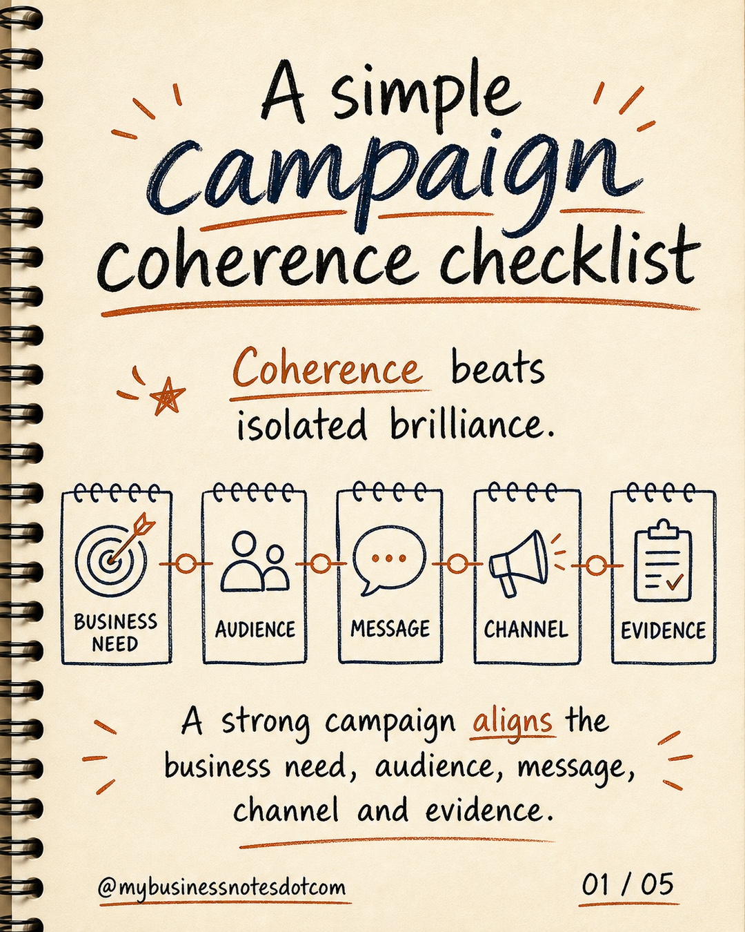 Coherence beats isolated brilliance.: A strong campaign aligns the business need, audience, message, channel and evidence.