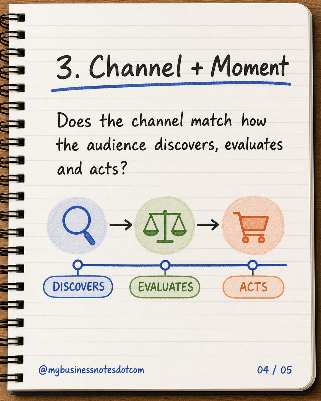 3. Channel + Moment: Does the channel match how the audience discovers, evaluates and acts?