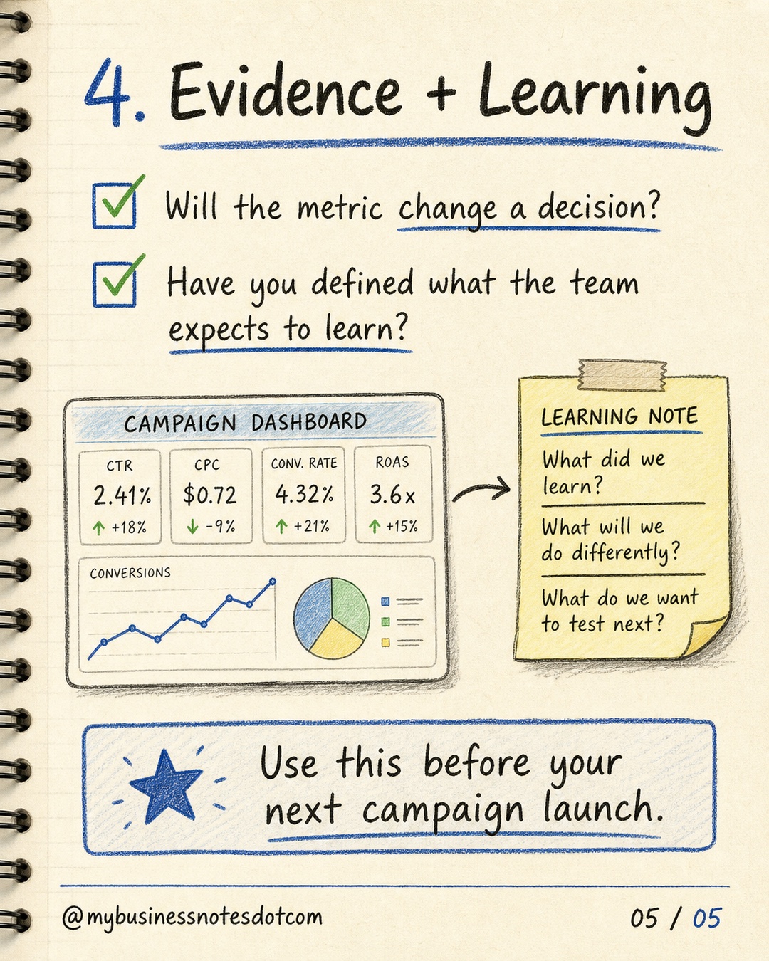 4. Evidence + Learning: Will the metric change a decision? Have you defined what the team expects to learn?