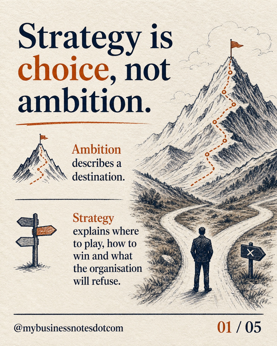 Ambition describes a destination.: Strategy explains where to play, how to win and what the organisation will refuse.