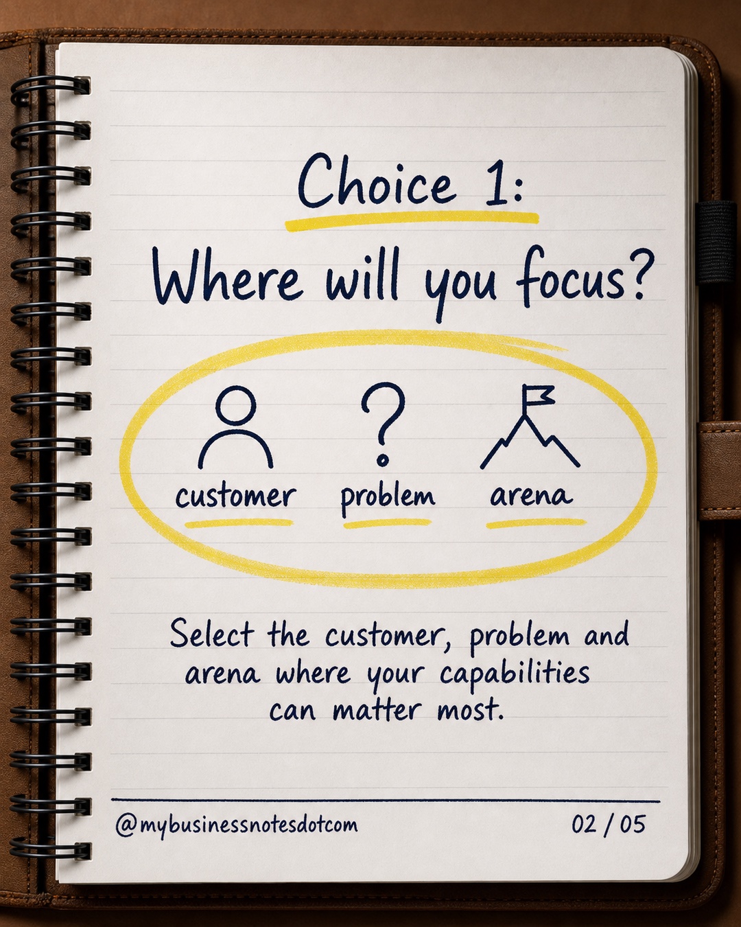Choice 1: Where will you focus?: Select the customer, problem and arena where your capabilities can matter most.