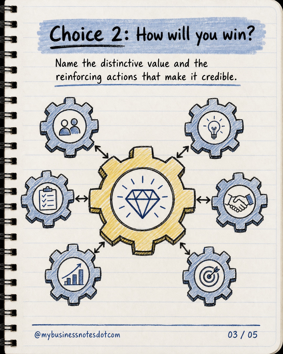 Choice 2: How will you win?: Name the distinctive value and the reinforcing actions that make it credible.