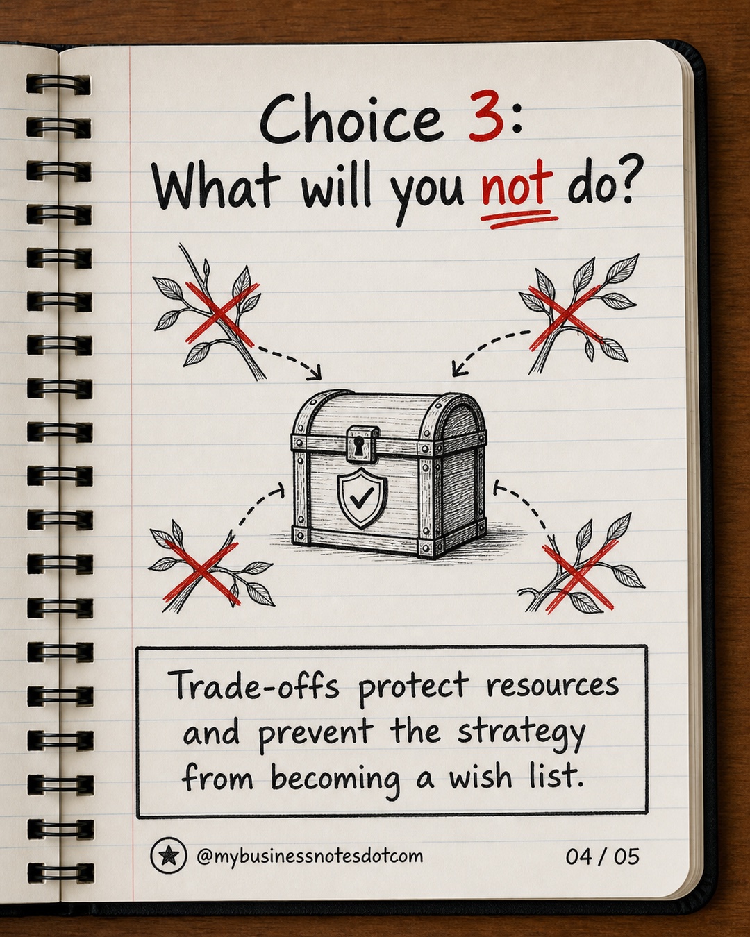 Choice 3: What will you not do?: Trade-offs protect resources and prevent the strategy from becoming a wish list.