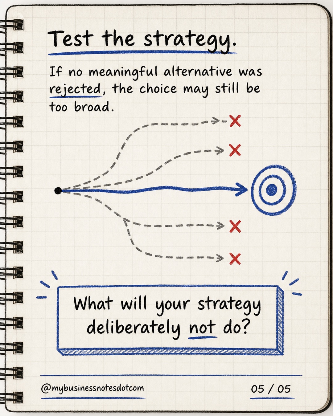 Test the strategy.: If no meaningful alternative was rejected, the choice may still be too broad.