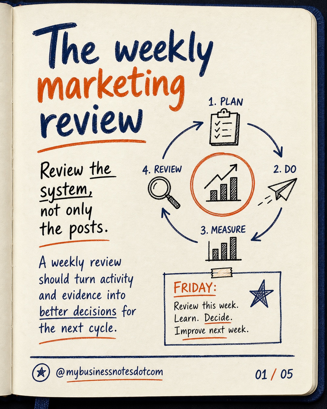 Review the system, not only the posts.: A weekly review should turn activity and evidence into better decisions for the next cycle.
