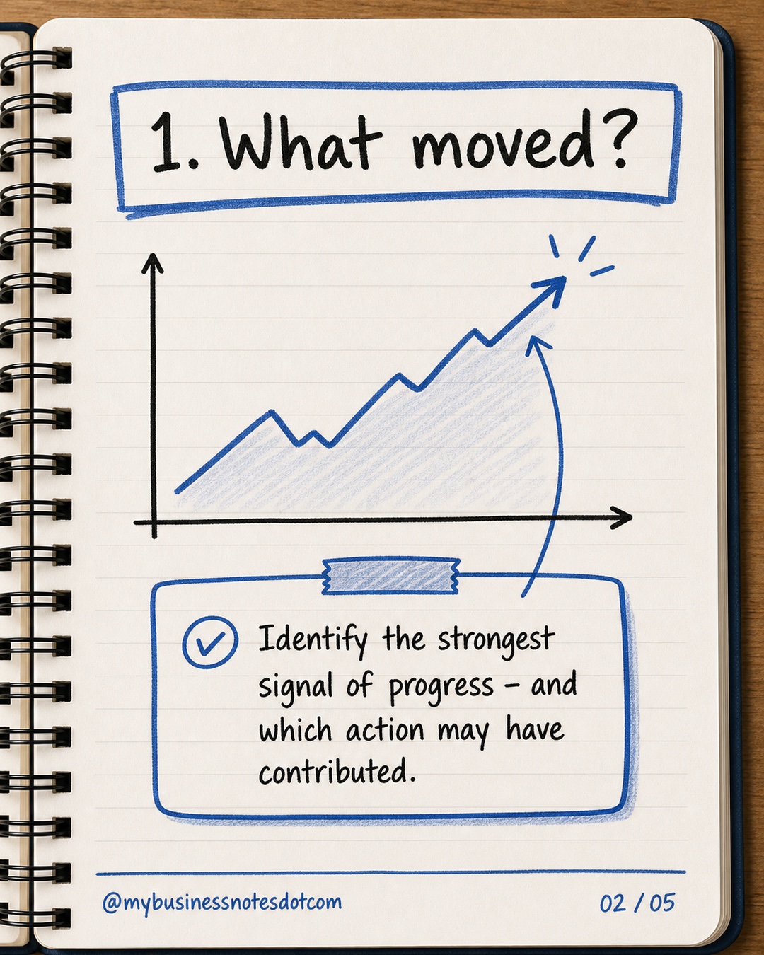 1. What moved?: Identify the strongest signal of progress - and which action may have contributed.