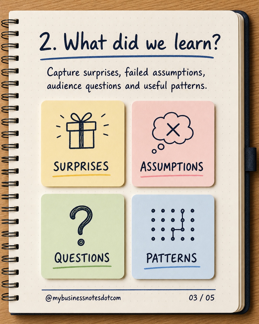 2. What did we learn?: Capture surprises, failed assumptions, audience questions and useful patterns.