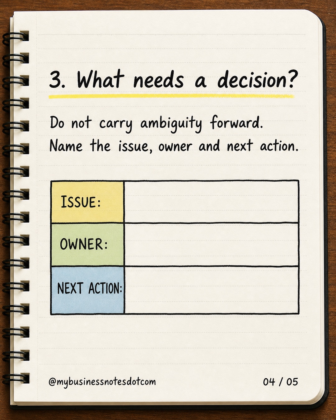 3. What needs a decision?: Do not carry ambiguity forward. Name the issue, owner and next action.