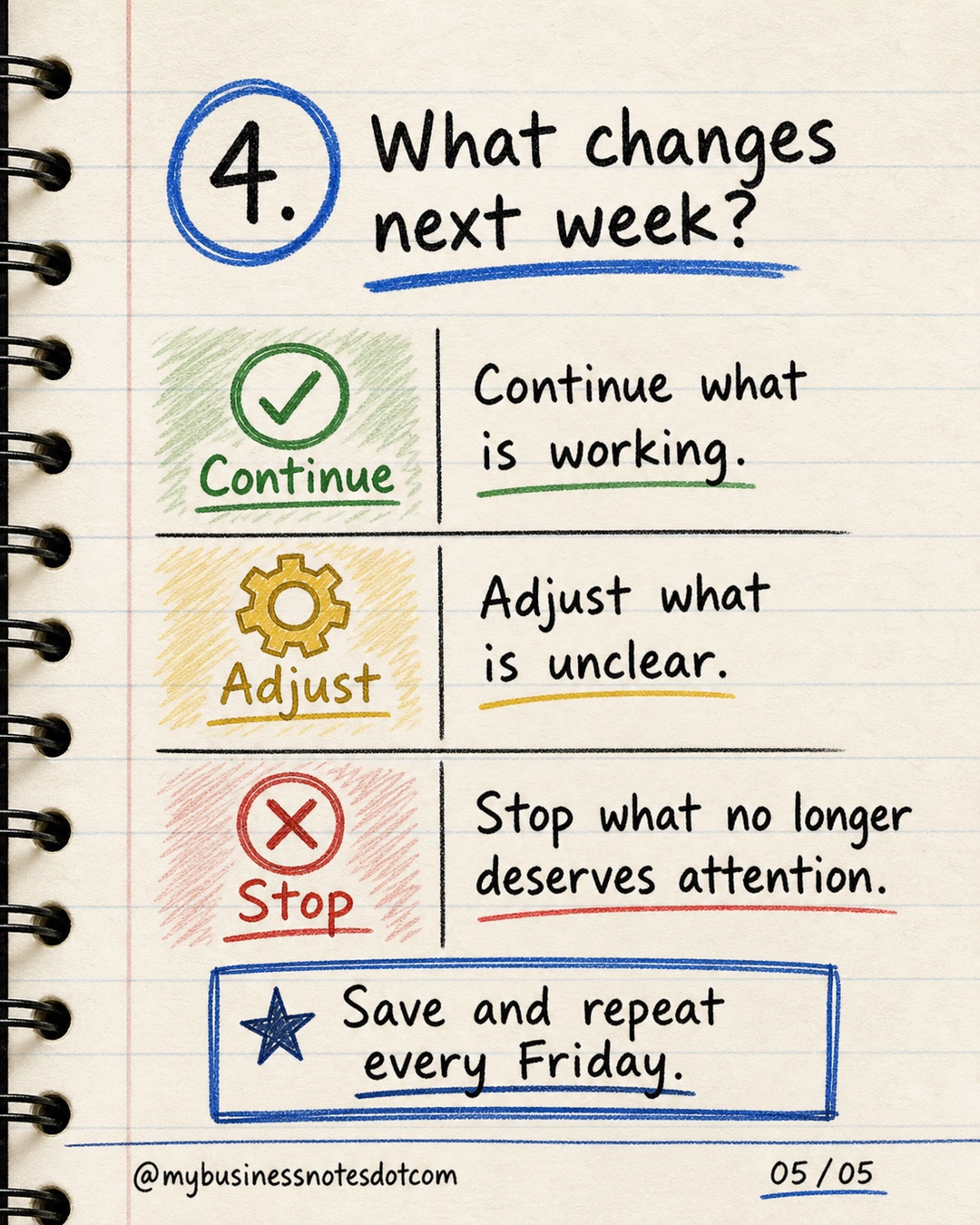 4. What changes next week?: Continue what is working. Adjust what is unclear. Stop what no longer deserves attention.