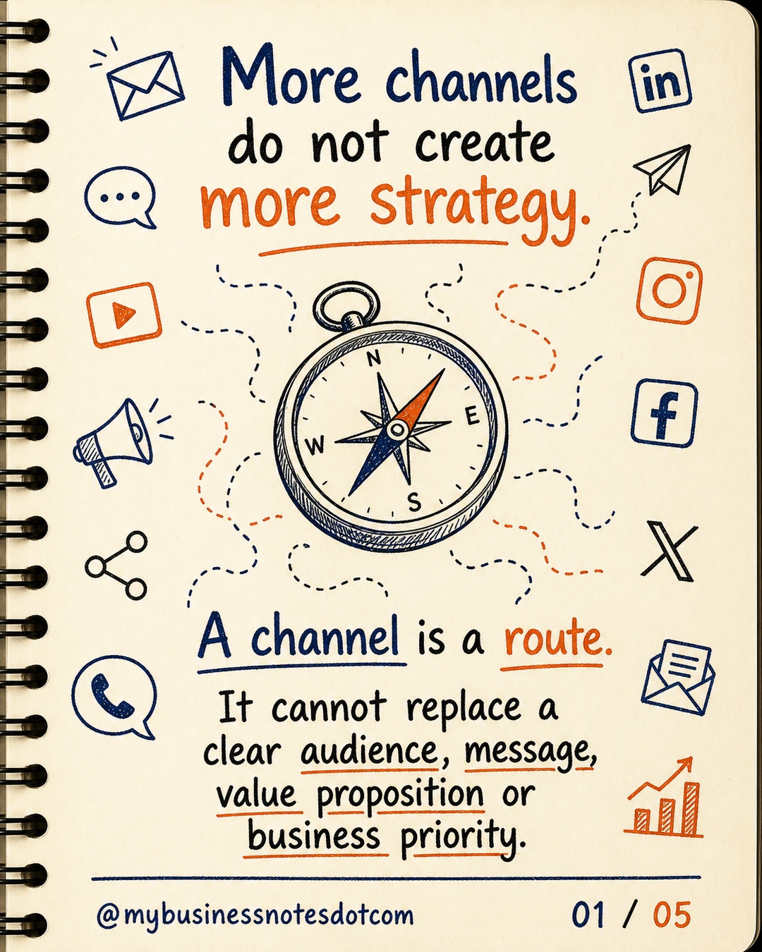 A channel is a route.: It cannot replace a clear audience, message, value proposition or business priority.