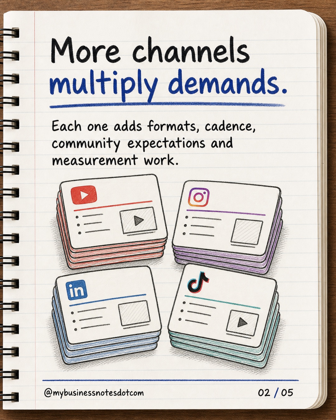 More channels multiply demands.: Each one adds formats, cadence, community expectations and measurement work.