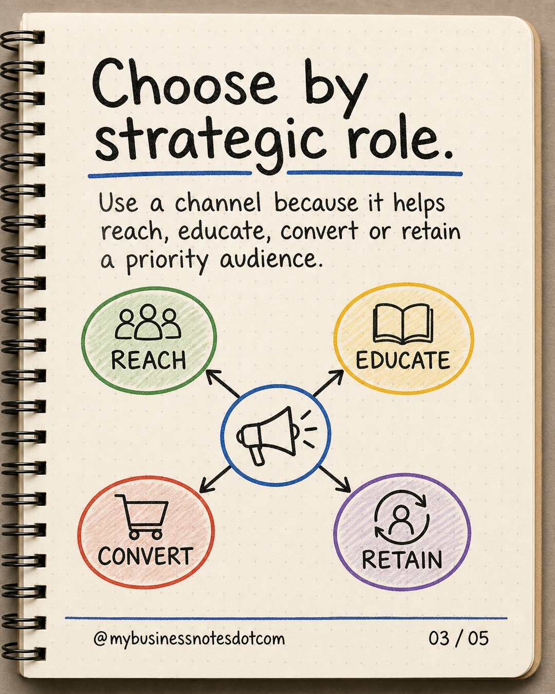 Choose by strategic role.: Use a channel because it helps reach, educate, convert or retain a priority audience.