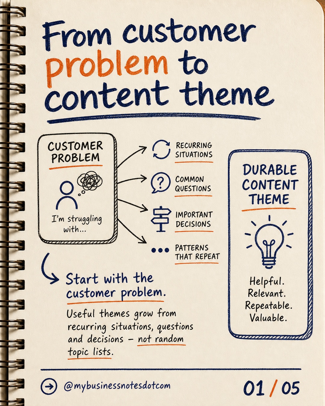Start with the customer problem.: Useful themes grow from recurring situations, questions and decisions - not random topic lists.