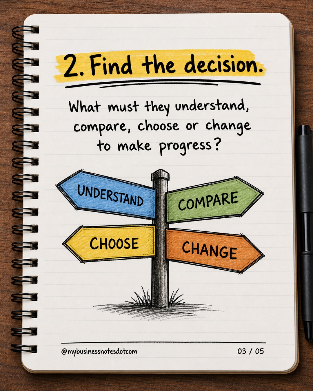 2. Find the decision.: What must they understand, compare, choose or change to make progress?